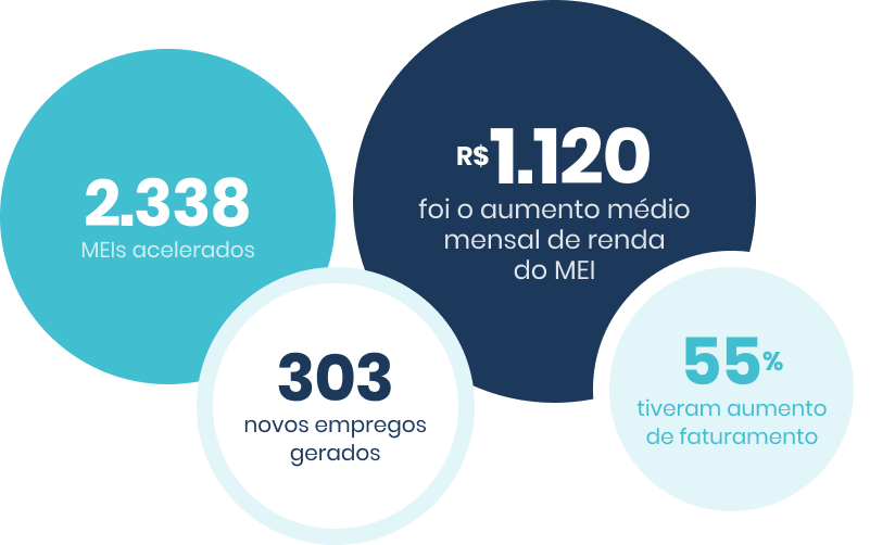 Resultados de impacto